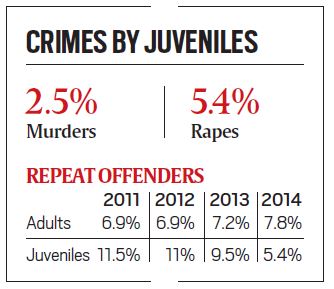 Juvenile Crime